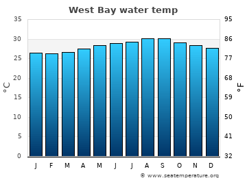 West Bay average water temp