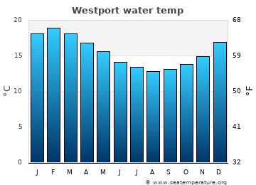 Westport average water temp