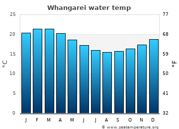 Whangarei average sea sea_temperature chart