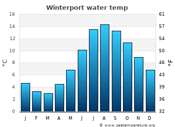 Winterport average sea sea_temperature chart