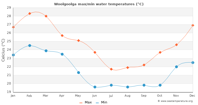 Woolgoolga average maximum / minimum water temperatures