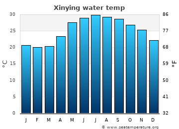 Xinying average sea sea_temperature chart