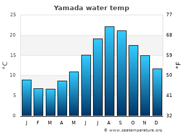 Yamada average sea sea_temperature chart