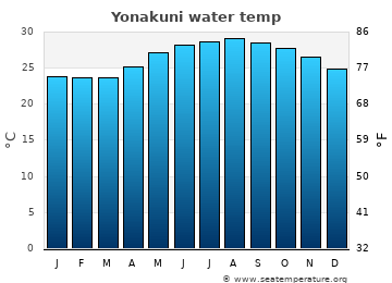 Yonakuni average sea sea_temperature chart