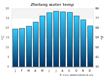 Zhelang average sea sea_temperature chart